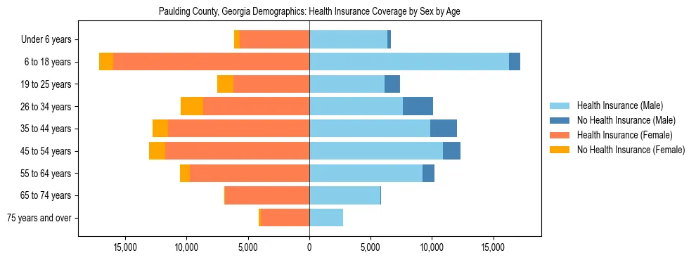 Pyramid chart showing health insurance coverage by age and sex in Paulding County, Georgia.