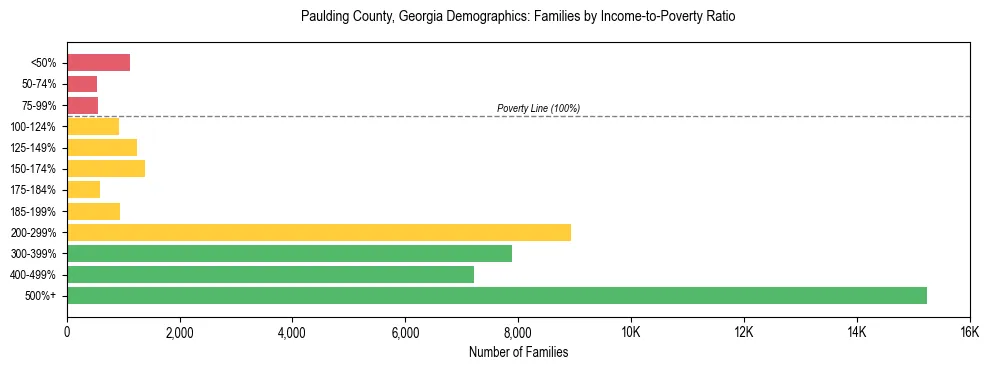 Horizontal bar chart showing family distribution by income-to-poverty ratio in Paulding County, Georgia, based on 2023 ACS data.