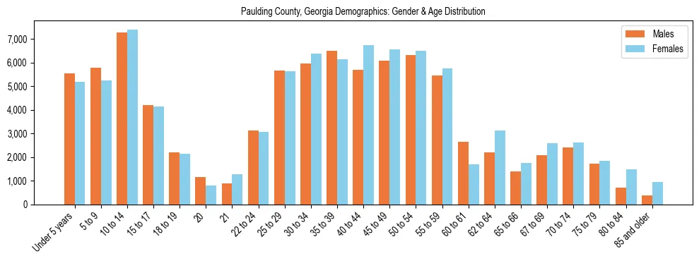 Bar chart showing the population distribution of Paulding County, Georgia by age group and gender, based on 2023 ACS data.