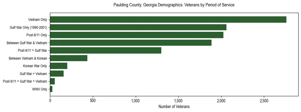 Horizontal bar chart showing veteran distribution by period of military service in Paulding County, Georgia, based on 2023 ACS data.