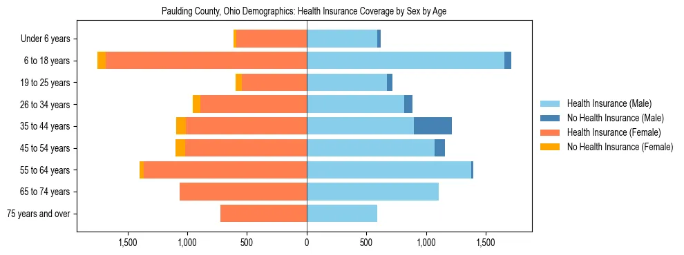 Pyramid chart showing health insurance coverage by age and sex in Paulding County, Ohio.