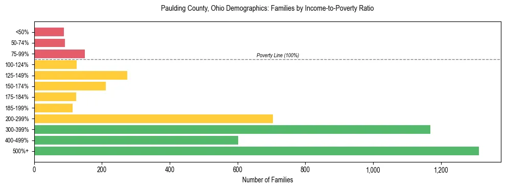 Horizontal bar chart showing family distribution by income-to-poverty ratio in Paulding County, Ohio, based on 2023 ACS data.