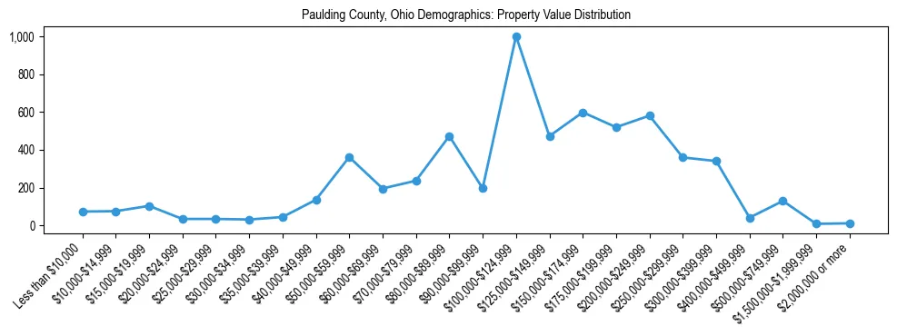 Line chart showing the distribution of property values for owner-occupied housing units in Paulding County, Ohio.