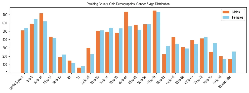 Bar chart showing the population distribution of Paulding County, Ohio by age group and gender, based on 2023 ACS data.