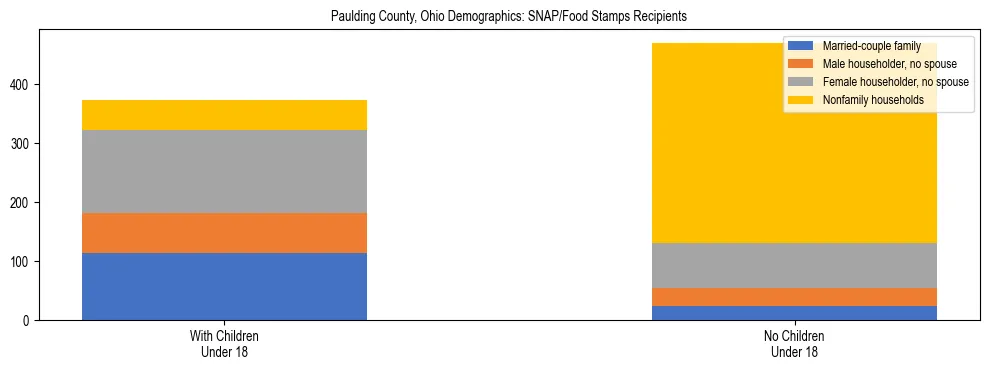 Stacked bar chart showing SNAP/Food Stamps recipient household composition by presence of children under 18 in Paulding County, Ohio, based on 2023 ACS data.
