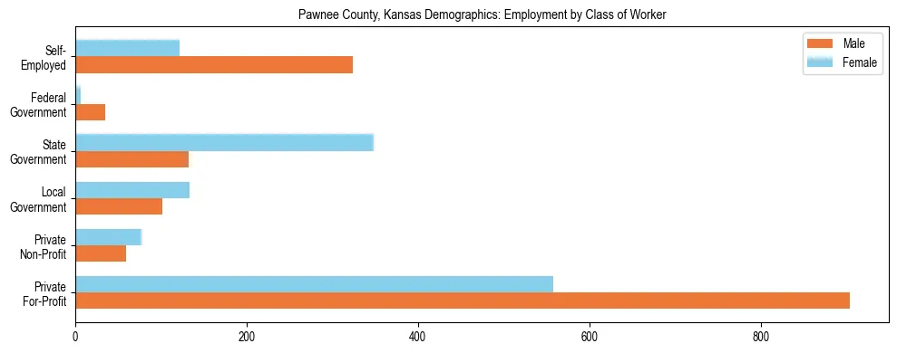 Horizontal bar chart showing employment distribution by class of worker and gender in Pawnee County, Kansas, based on 2023 ACS data.