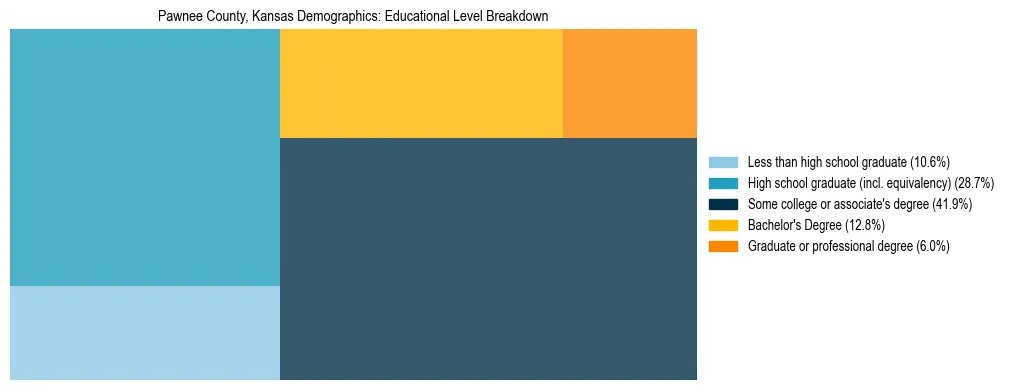 Treemap chart illustrating the educational attainment breakdown for population 25 years and over in Pawnee County, Kansas.