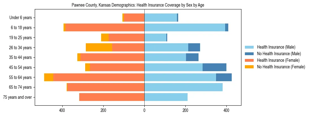 Pyramid chart showing health insurance coverage by age and sex in Pawnee County, Kansas.