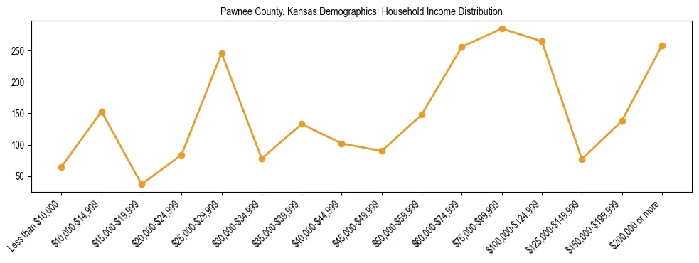 Horizontal bar chart showing household income distribution in Pawnee County, Kansas.