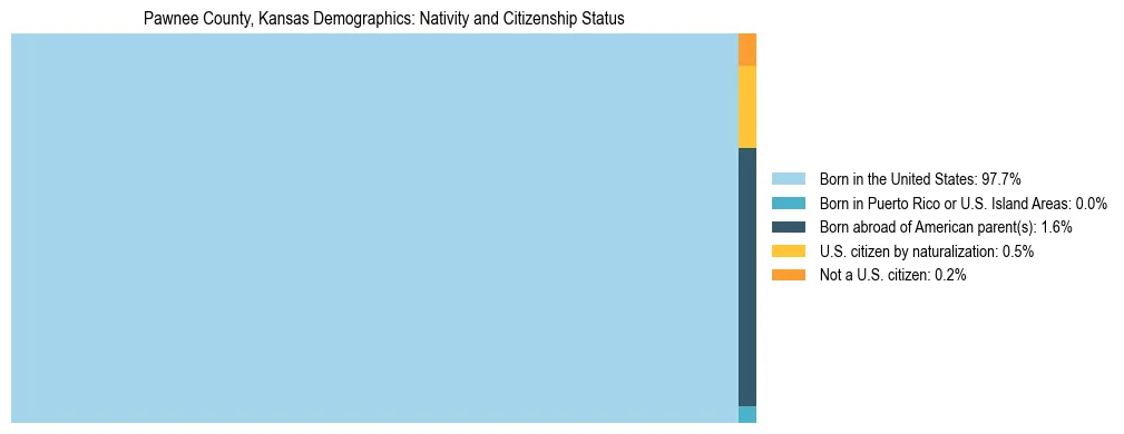 Treemap showing the population distribution by nativity and citizenship status in Pawnee County, Kansas based on U.S. Census data.