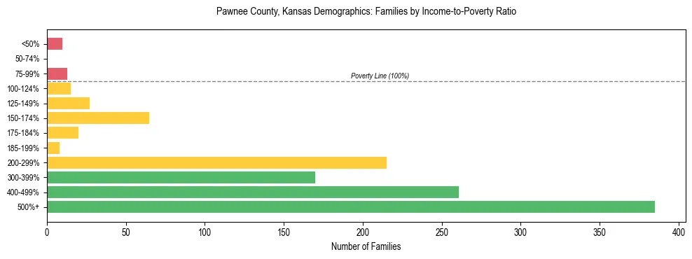 Horizontal bar chart showing family distribution by income-to-poverty ratio in Pawnee County, Kansas, based on 2023 ACS data.