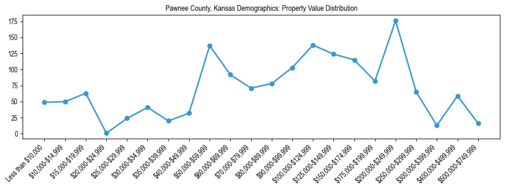 Line chart showing the distribution of property values for owner-occupied housing units in Pawnee County, Kansas.