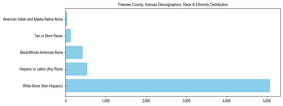 Race and Ethnicity Distribution Chart for Pawnee County, Kansas