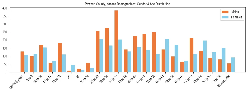 Bar chart showing the population distribution of Pawnee County, Kansas by age group and gender, based on 2023 ACS data.