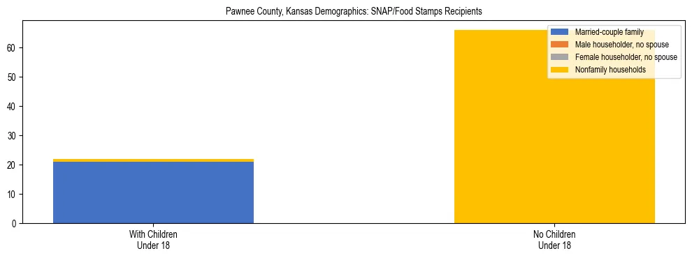 Stacked bar chart showing SNAP/Food Stamps recipient household composition by presence of children under 18 in Pawnee County, Kansas, based on 2023 ACS data.