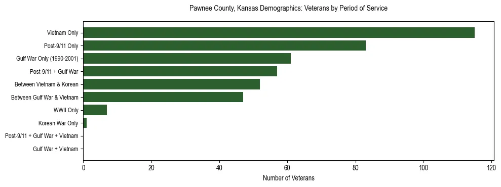 Horizontal bar chart showing veteran distribution by period of military service in Pawnee County, Kansas, based on 2023 ACS data.