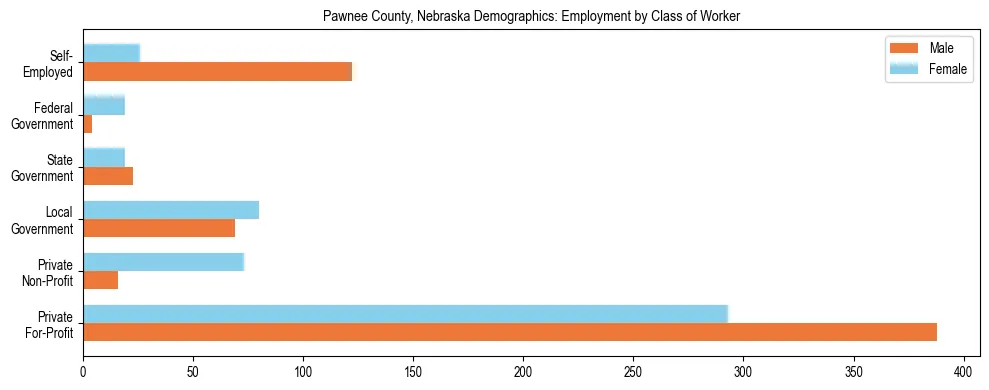 Horizontal bar chart showing employment distribution by class of worker and gender in Pawnee County, Nebraska, based on 2023 ACS data.