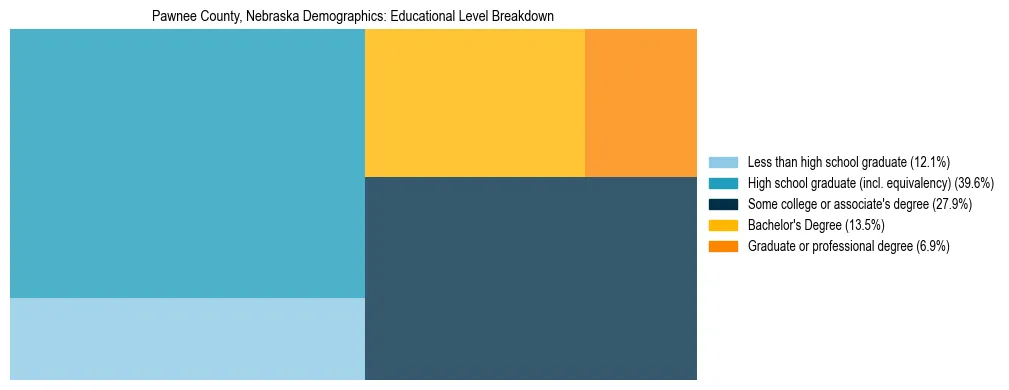 Treemap chart illustrating the educational attainment breakdown for population 25 years and over in Pawnee County, Nebraska.