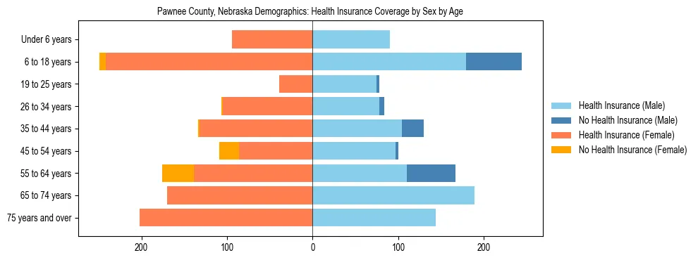 Pyramid chart showing health insurance coverage by age and sex in Pawnee County, Nebraska.