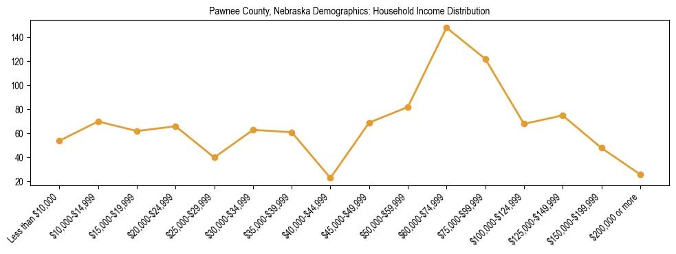 Horizontal bar chart showing household income distribution in Pawnee County, Nebraska.