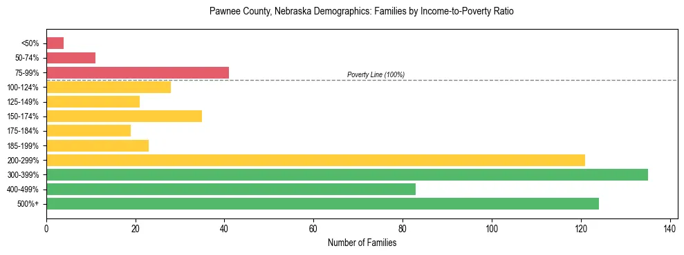 Horizontal bar chart showing family distribution by income-to-poverty ratio in Pawnee County, Nebraska, based on 2023 ACS data.