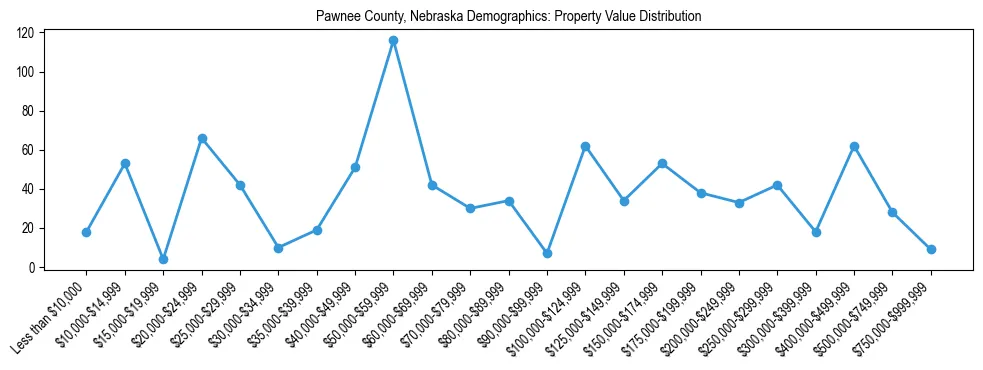 Line chart showing the distribution of property values for owner-occupied housing units in Pawnee County, Nebraska.