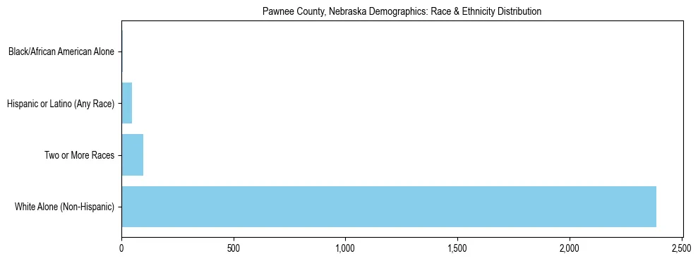Race and Ethnicity Distribution Chart for Pawnee County, Nebraska