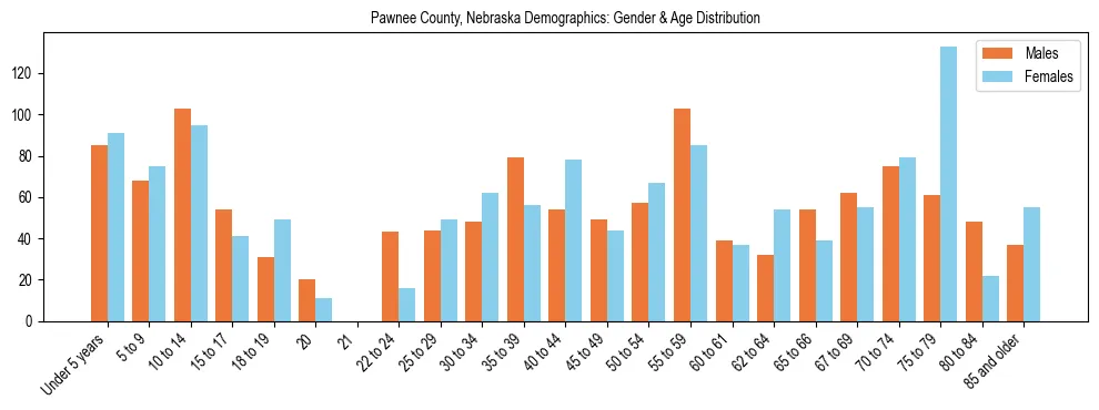 Bar chart showing the population distribution of Pawnee County, Nebraska by age group and gender, based on 2023 ACS data.