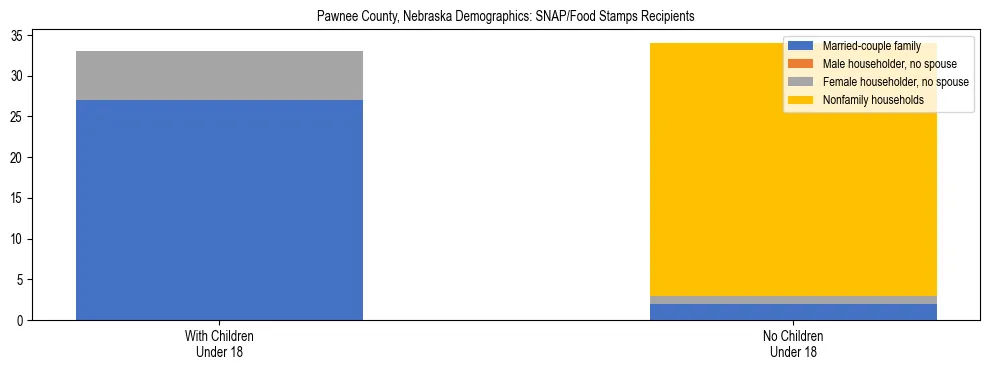 Stacked bar chart showing SNAP/Food Stamps recipient household composition by presence of children under 18 in Pawnee County, Nebraska, based on 2023 ACS data.