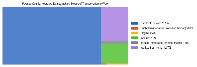 Treemap showing means of transportation to work distribution in Pawnee County, Nebraska.