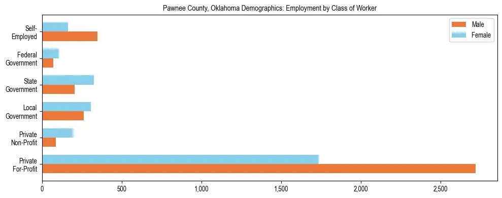 Horizontal bar chart showing employment distribution by class of worker and gender in Pawnee County, Oklahoma, based on 2023 ACS data.