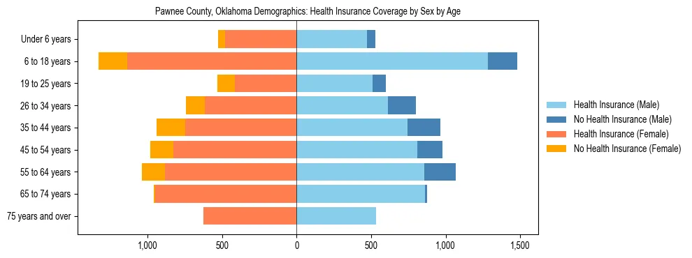 Pyramid chart showing health insurance coverage by age and sex in Pawnee County, Oklahoma.