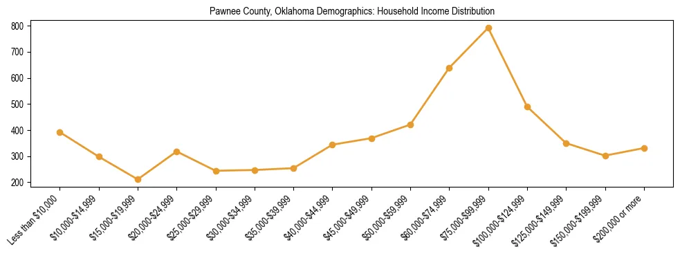 Horizontal bar chart showing household income distribution in Pawnee County, Oklahoma.