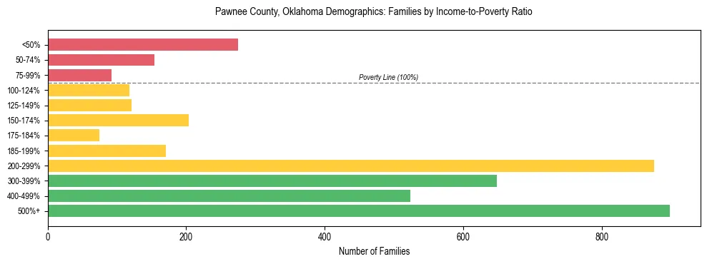Horizontal bar chart showing family distribution by income-to-poverty ratio in Pawnee County, Oklahoma, based on 2023 ACS data.