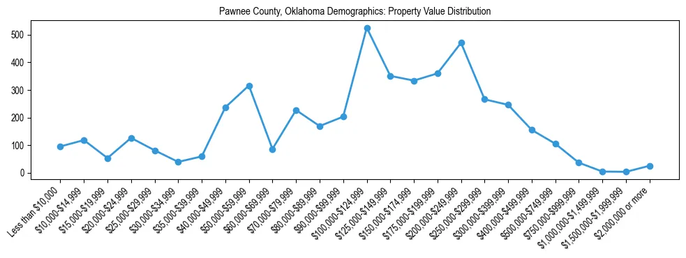 Line chart showing the distribution of property values for owner-occupied housing units in Pawnee County, Oklahoma.