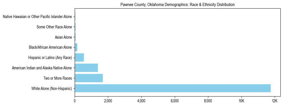 Race and Ethnicity Distribution Chart for Pawnee County, Oklahoma