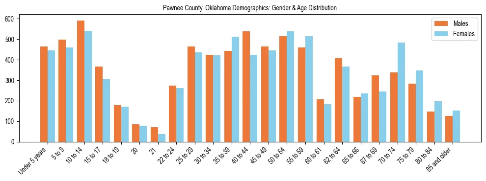 Bar chart showing the population distribution of Pawnee County, Oklahoma by age group and gender, based on 2023 ACS data.