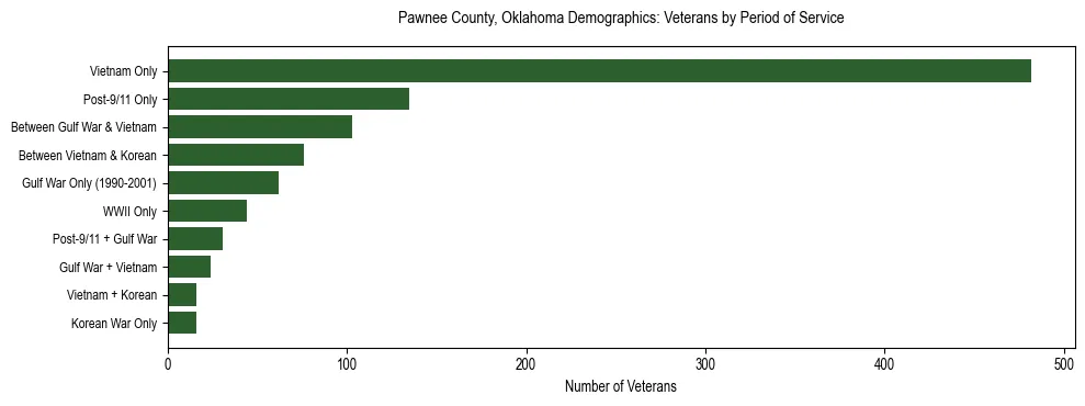 Horizontal bar chart showing veteran distribution by period of military service in Pawnee County, Oklahoma, based on 2023 ACS data.