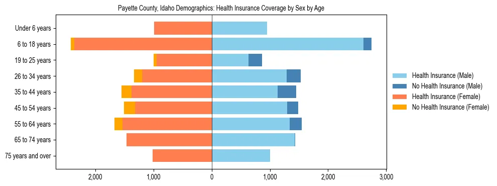 Pyramid chart showing health insurance coverage by age and sex in Payette County, Idaho.