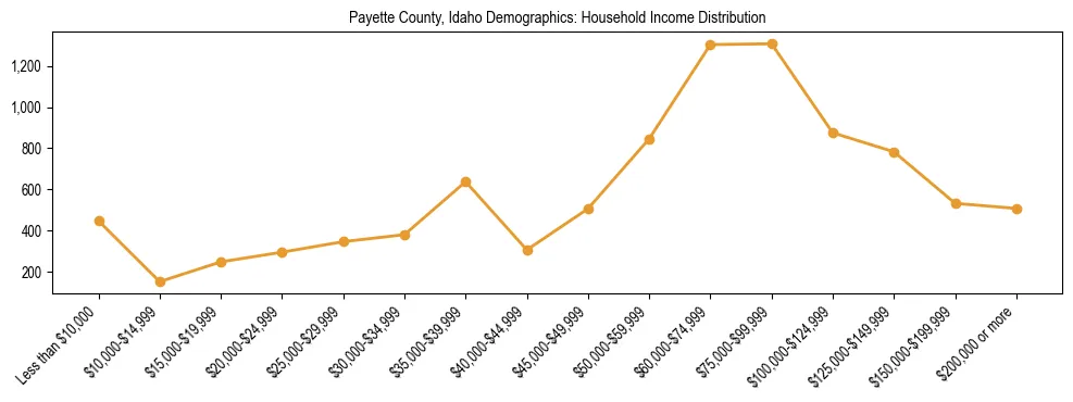 Horizontal bar chart showing household income distribution in Payette County, Idaho.