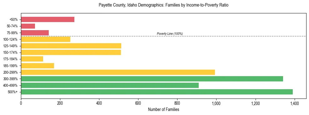 Horizontal bar chart showing family distribution by income-to-poverty ratio in Payette County, Idaho, based on 2023 ACS data.