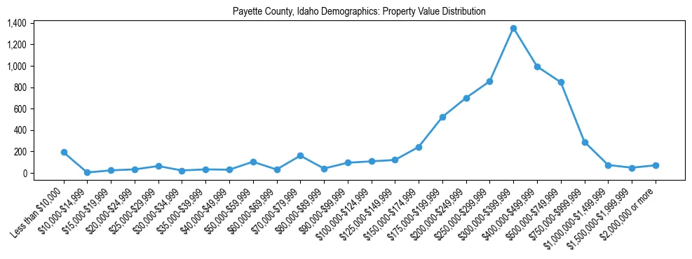 Line chart showing the distribution of property values for owner-occupied housing units in Payette County, Idaho.