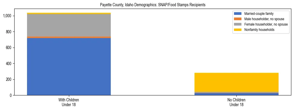 Stacked bar chart showing SNAP/Food Stamps recipient household composition by presence of children under 18 in Payette County, Idaho, based on 2023 ACS data.