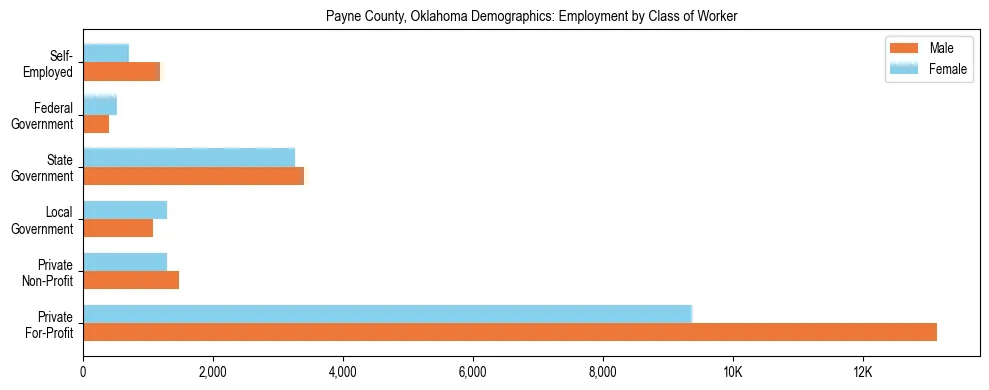 Horizontal bar chart showing employment distribution by class of worker and gender in Payne County, Oklahoma, based on 2023 ACS data.