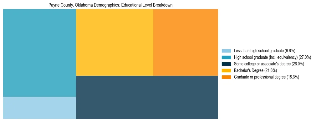 Treemap chart illustrating the educational attainment breakdown for population 25 years and over in Payne County, Oklahoma.
