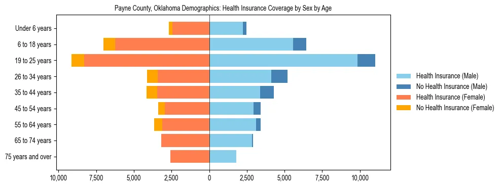 Pyramid chart showing health insurance coverage by age and sex in Payne County, Oklahoma.