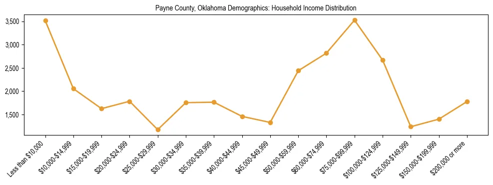 Horizontal bar chart showing household income distribution in Payne County, Oklahoma.