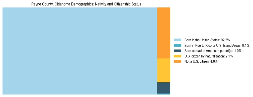 Treemap showing the population distribution by nativity and citizenship status in Payne County, Oklahoma based on U.S. Census data.