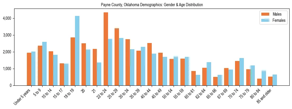 Bar chart showing the population distribution of Payne County, Oklahoma by age group and gender, based on 2023 ACS data.