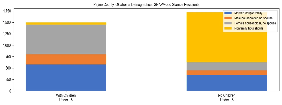 Stacked bar chart showing SNAP/Food Stamps recipient household composition by presence of children under 18 in Payne County, Oklahoma, based on 2023 ACS data.